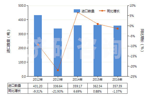 2012-2016年中國氯化鎳(HS28273500)進口量及增速統(tǒng)計